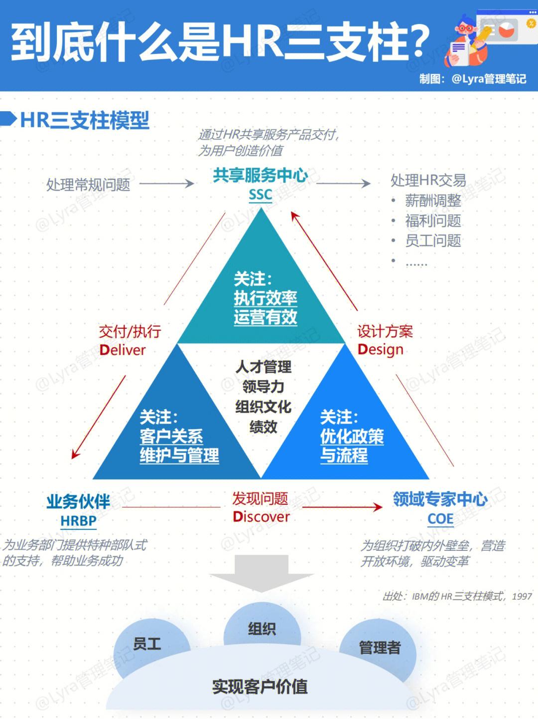 hr什么是人力资源三支柱?如何理解它?